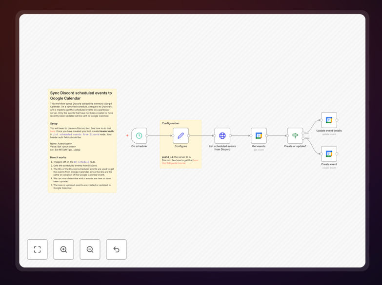 Visual diagram showing Discord events syncing to Google Calendar automation