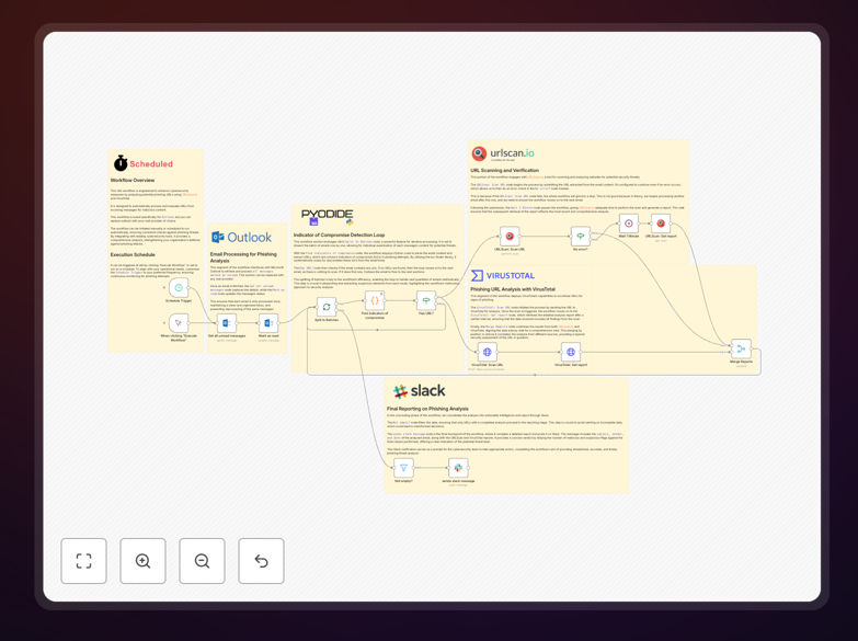 Automated phishing analysis workflow diagram showing email scanning with URLScan.io and VirusTotal