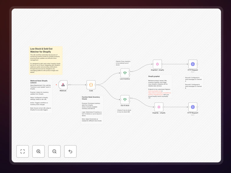 Shopify inventory monitoring workflow diagram