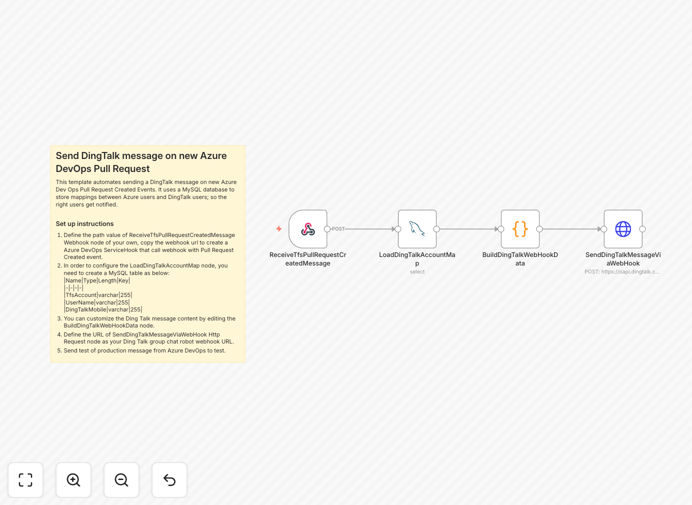 Azure DevOps to DingTalk integration workflow diagram