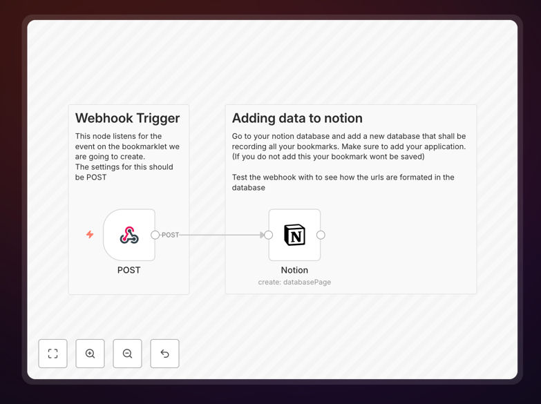n8n workflow diagram showing webhook to Notion integration for bookmark automation