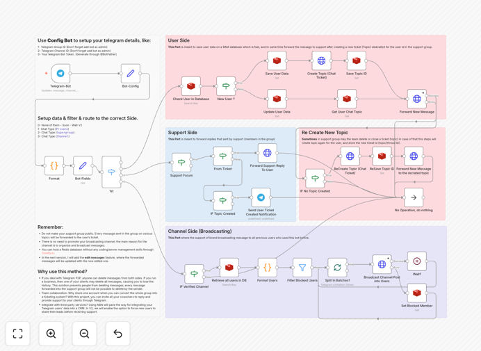 Advanced Telegram bot workflow interface