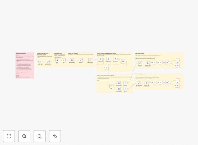Shopify to Dynamics 365 Business Central workflow diagram