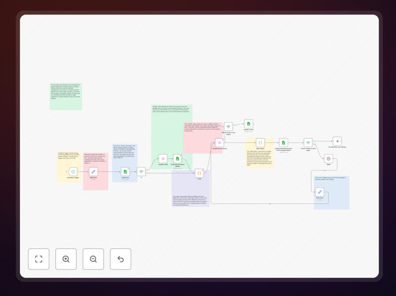 Shopify to Google Sheets product sync workflow diagram