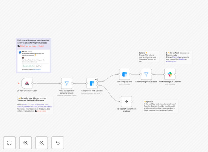 Discourse to Clearbit to Slack workflow diagram