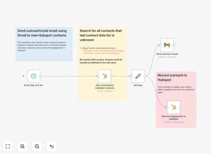 Workflow diagram showing HubSpot to Gmail integration