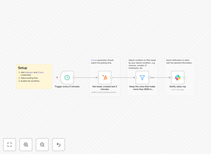 Hubspot to Slack lead notification workflow diagram