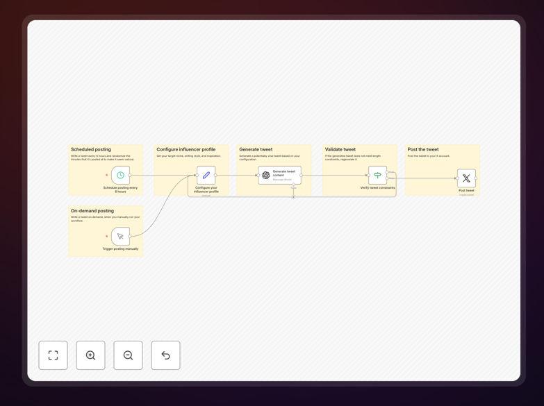 Twitter Virtual AI Influencer Workflow Diagram
