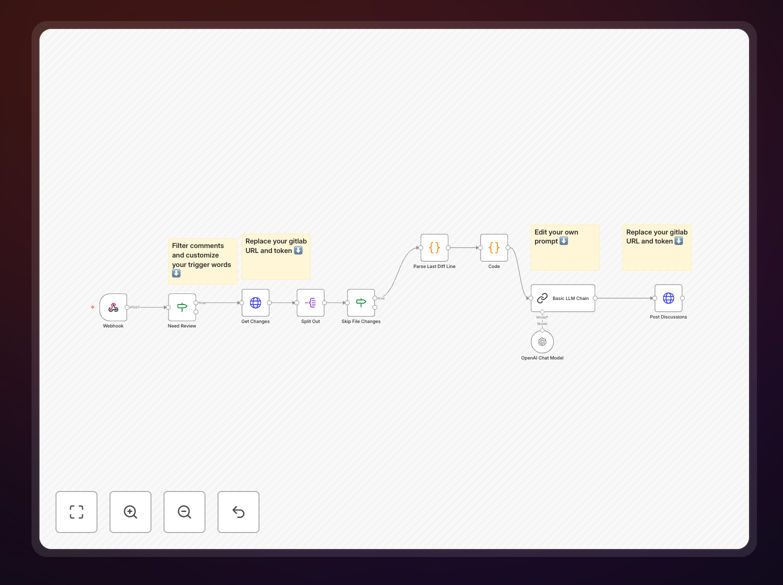ChatGPT Automatic Code Review in Gitlab MR workflow diagram showing AI analyzing code changes