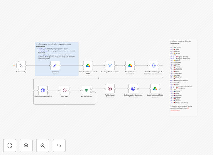 Workflow diagram showing Google Drive to DeepL PDF translation automation