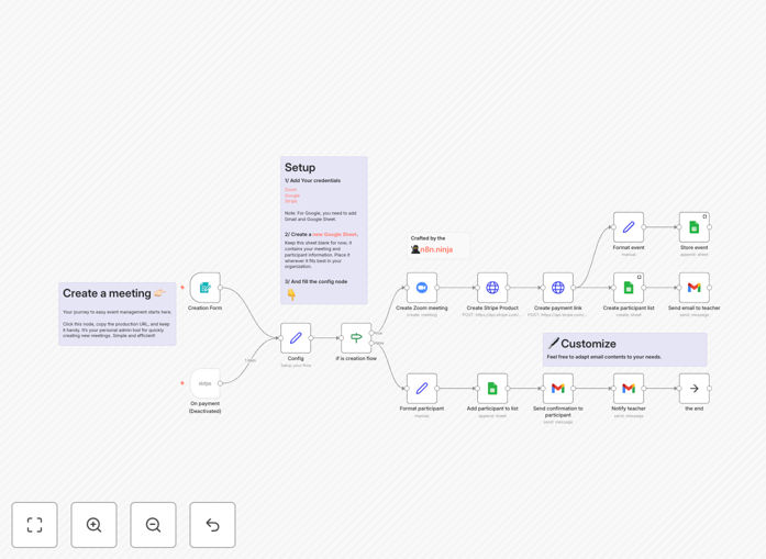 Zoom meeting payment automation workflow diagram showing Stripe integration