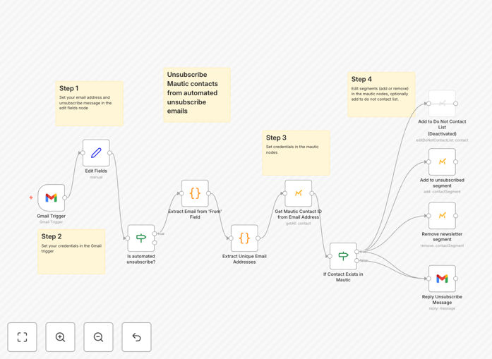 Mautic unsubscribe automation workflow diagram