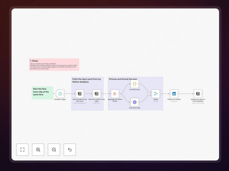 LinkedIn post automation workflow diagram