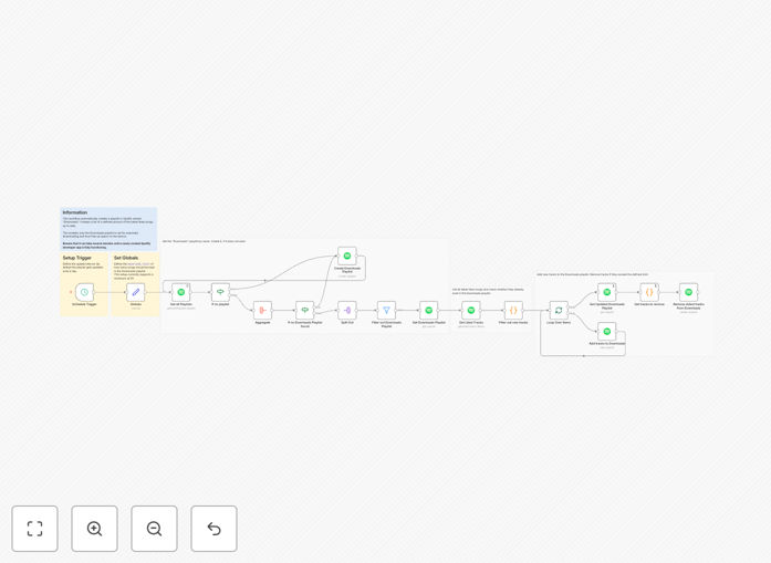 Workflow visualization showing Spotify automation for downloading liked songs