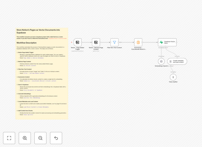Notion to Supabase vector storage workflow diagram