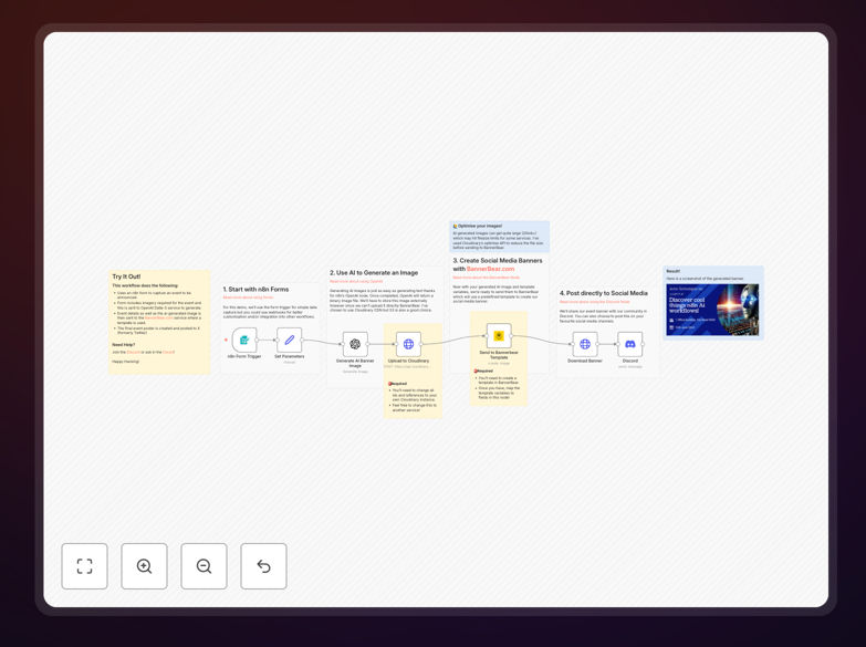 Social media banner automation workflow showing AI image generation and BannerBear integration