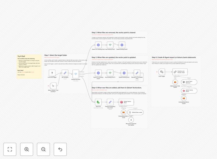 Financial documents AI assistant workflow diagram showing Qdrant and Mistral.ai integration
