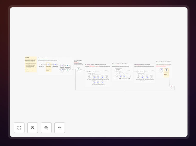 Screenshot of competitor research automation workflow in n8n