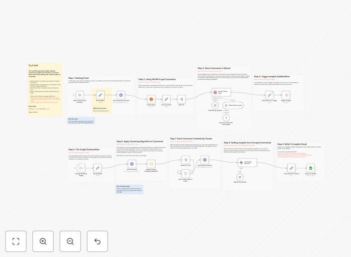 Community insights workflow diagram showing Qdrant, Python and NLP integration
