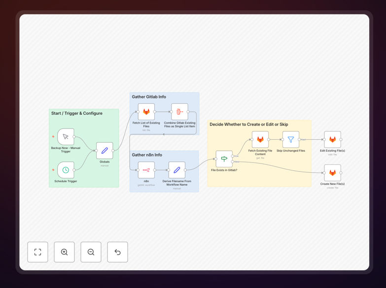 n8n workflow diagram showing GitLab backup process