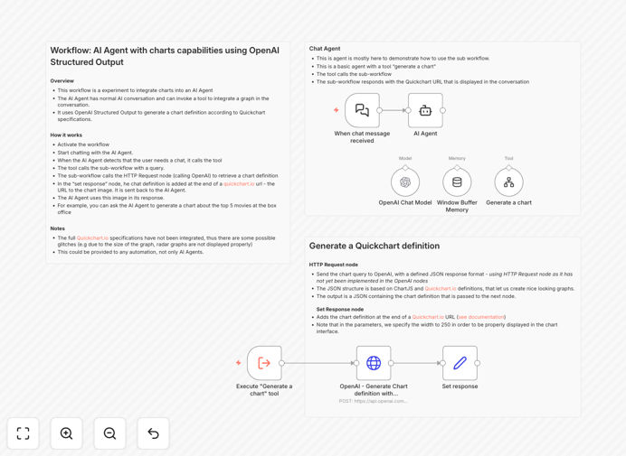 AI agent generating charts workflow diagram
