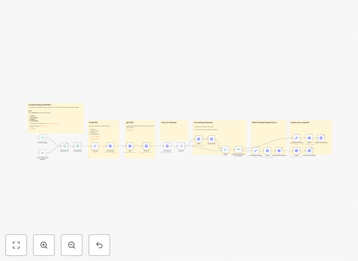 Visual diagram of the Contabo VPS backup automation workflow showing schedule trigger, snapshot creation, and cleanup steps