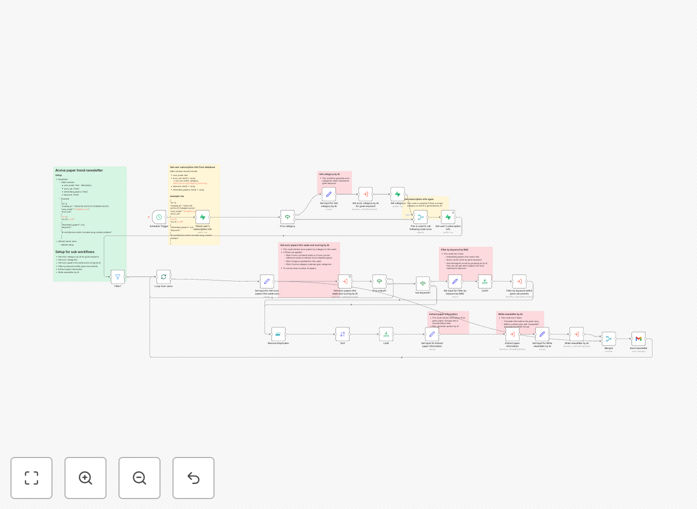 Visual diagram of an automation workflow connecting Arxiv, AI processing, and email newsletter delivery