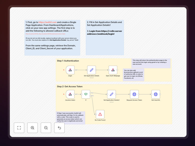 Auth0 user verification and login automation workflow diagram