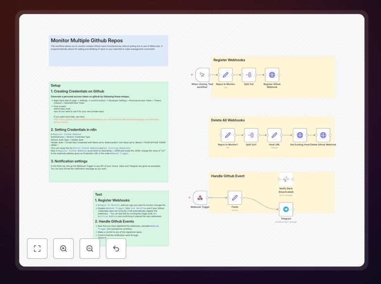 GitHub multi-repository monitoring workflow diagram showing webhook integration