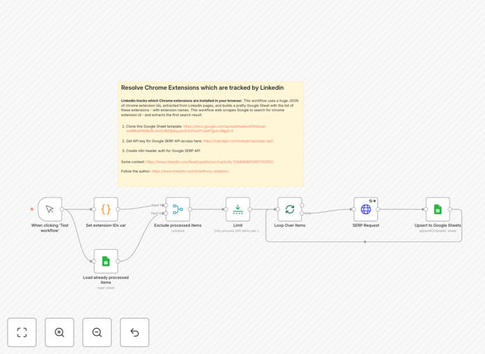LinkedIn Chrome extension tracking workflow visualization