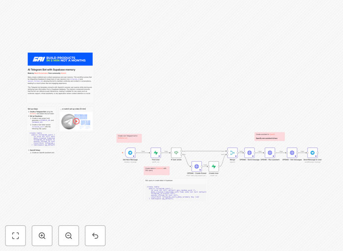 Telegram AI chatbot workflow diagram showing integration between Telegram, OpenAI Assistant, and Supabase database