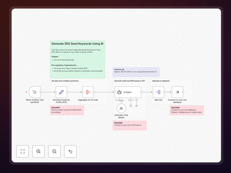 AI-powered SEO keyword generation workflow interface showing keyword outputs and ideal customer profile inputs
