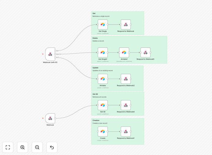 n8n workflow for CRUD endpoint with HTTP methods