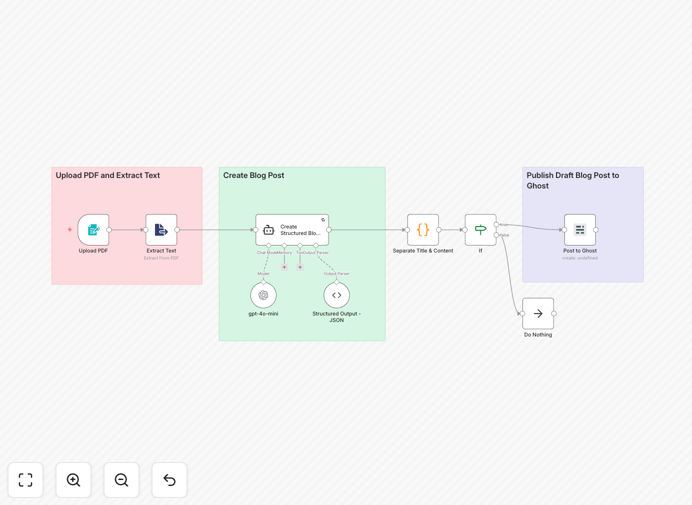 PDF to Ghost CMS blog post automation workflow diagram