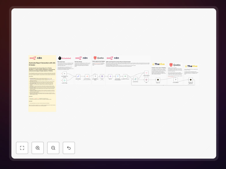 Qualys to TheHive workflow diagram showing automated report transfer process