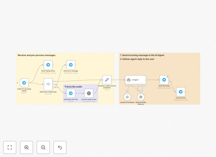 Visual diagram of a Telegram AI bot workflow showing message processing, AI analysis, and response generation