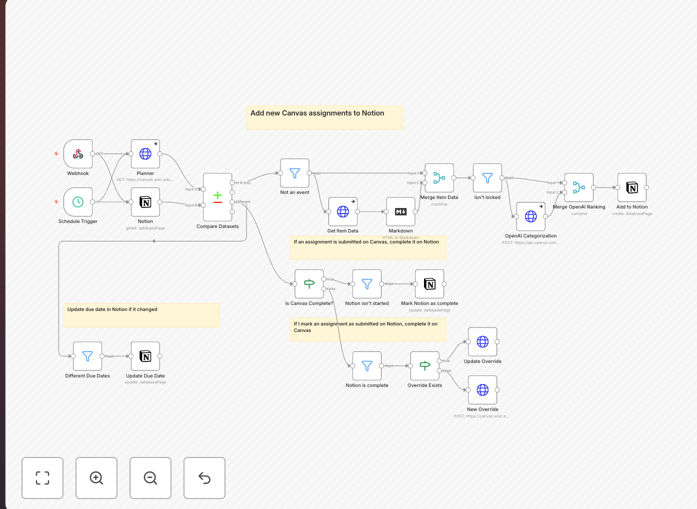 Canvas LMS and Notion integration workflow diagram