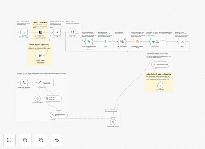 n8n workflow diagram for Notion to Supabase vector store integration