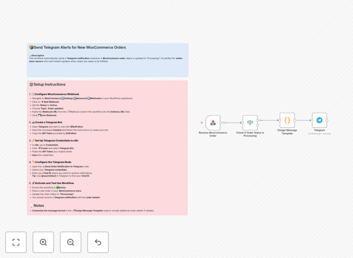 WooCommerce to Telegram notification workflow diagram
