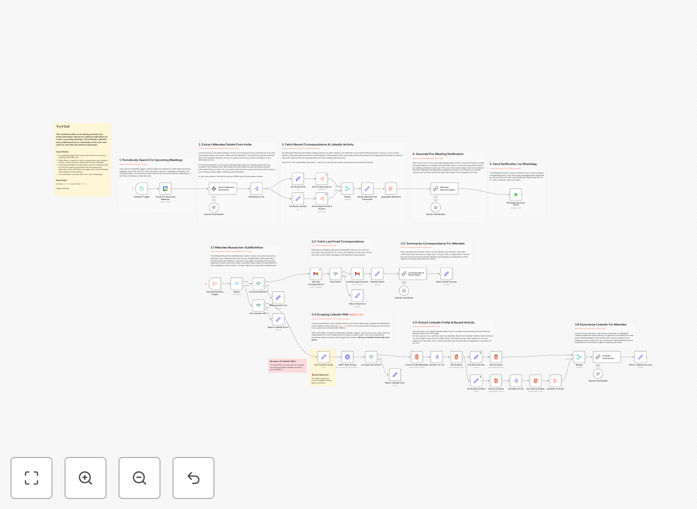 Sales meeting automation workflow diagram showing AI integration with calendar, email, LinkedIn and WhatsApp
