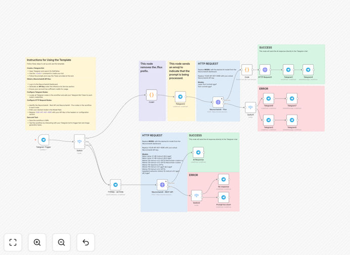 Telegram AI bot workflow diagram showing integration between Telegram and NeurochainAI for text and image processing