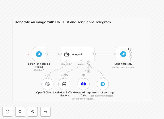 n8n workflow interface showing Telegram bot with LangChain nodes