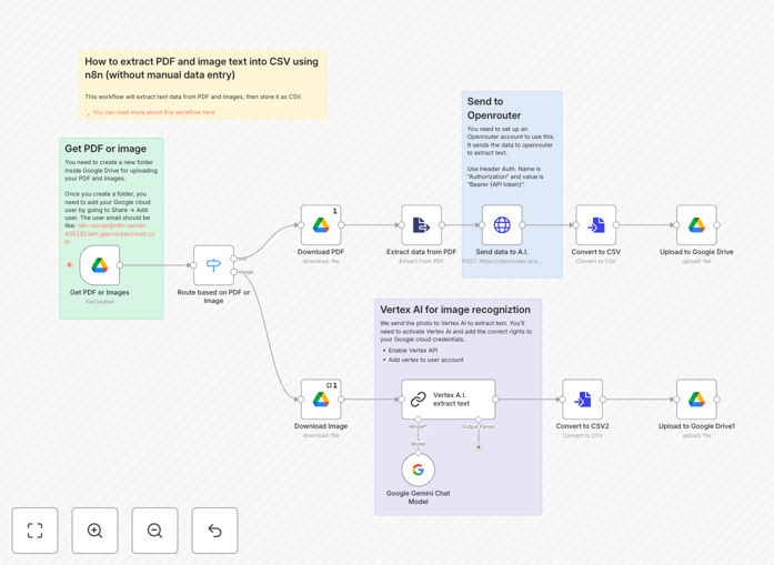 Workflow diagram showing PDF/image to Vertex AI to CSV conversion process