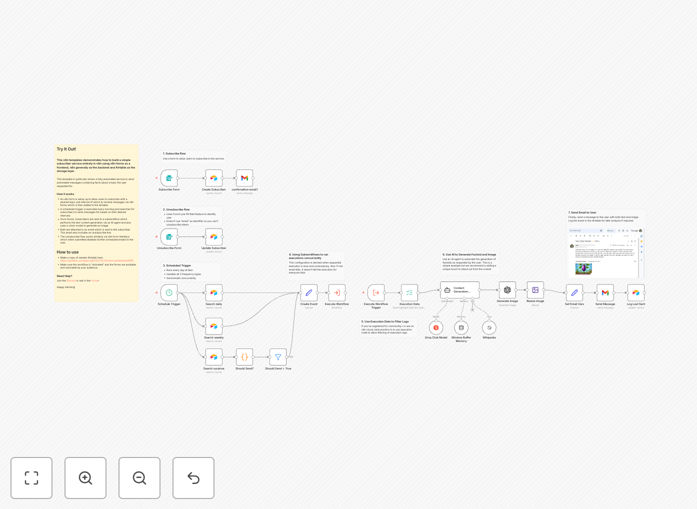 Email subscription workflow diagram showing n8n forms connecting to Airtable and AI processing
