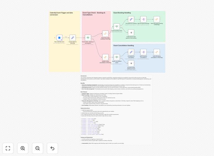 Calendly to KlickTipp integration workflow diagram