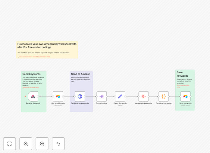 Amazon keyword research automation workflow in n8n