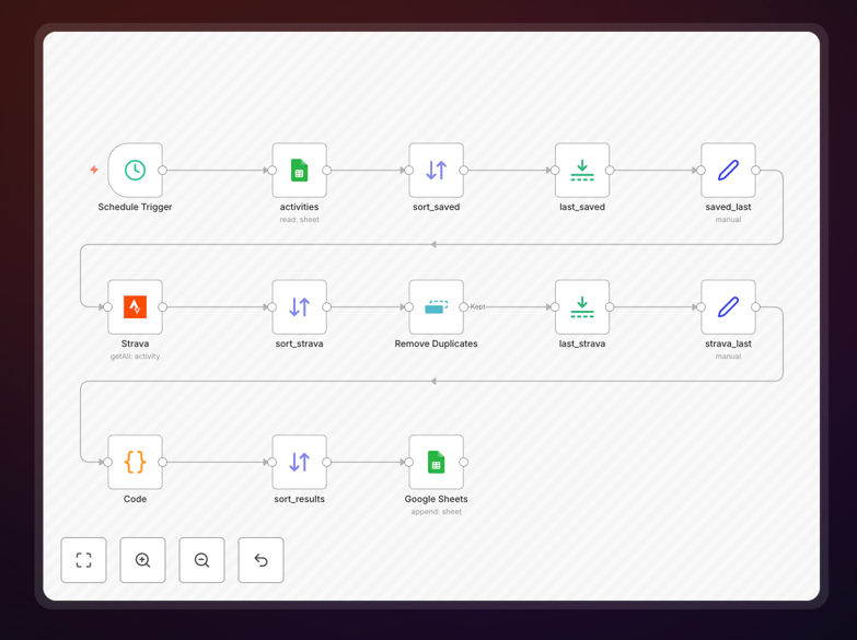 Visual diagram showing Strava activities syncing to Google Sheets via automation