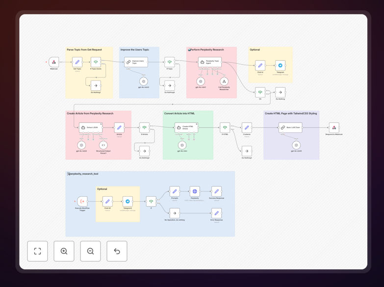 AI-powered content creation workflow diagram