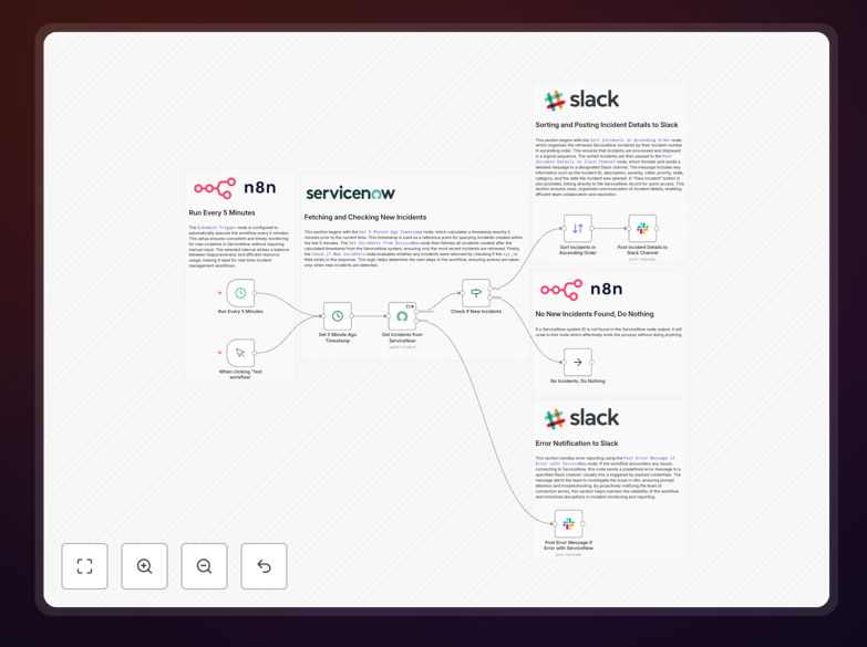 ServiceNow to Slack workflow diagram showing incident notification flow