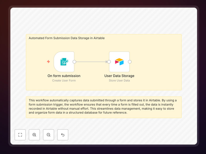 Workflow diagram showing form submission to Airtable automation